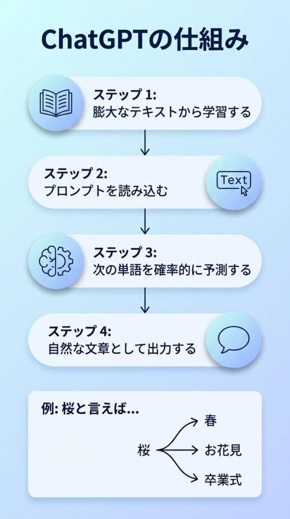 ChatGPTの仕組み