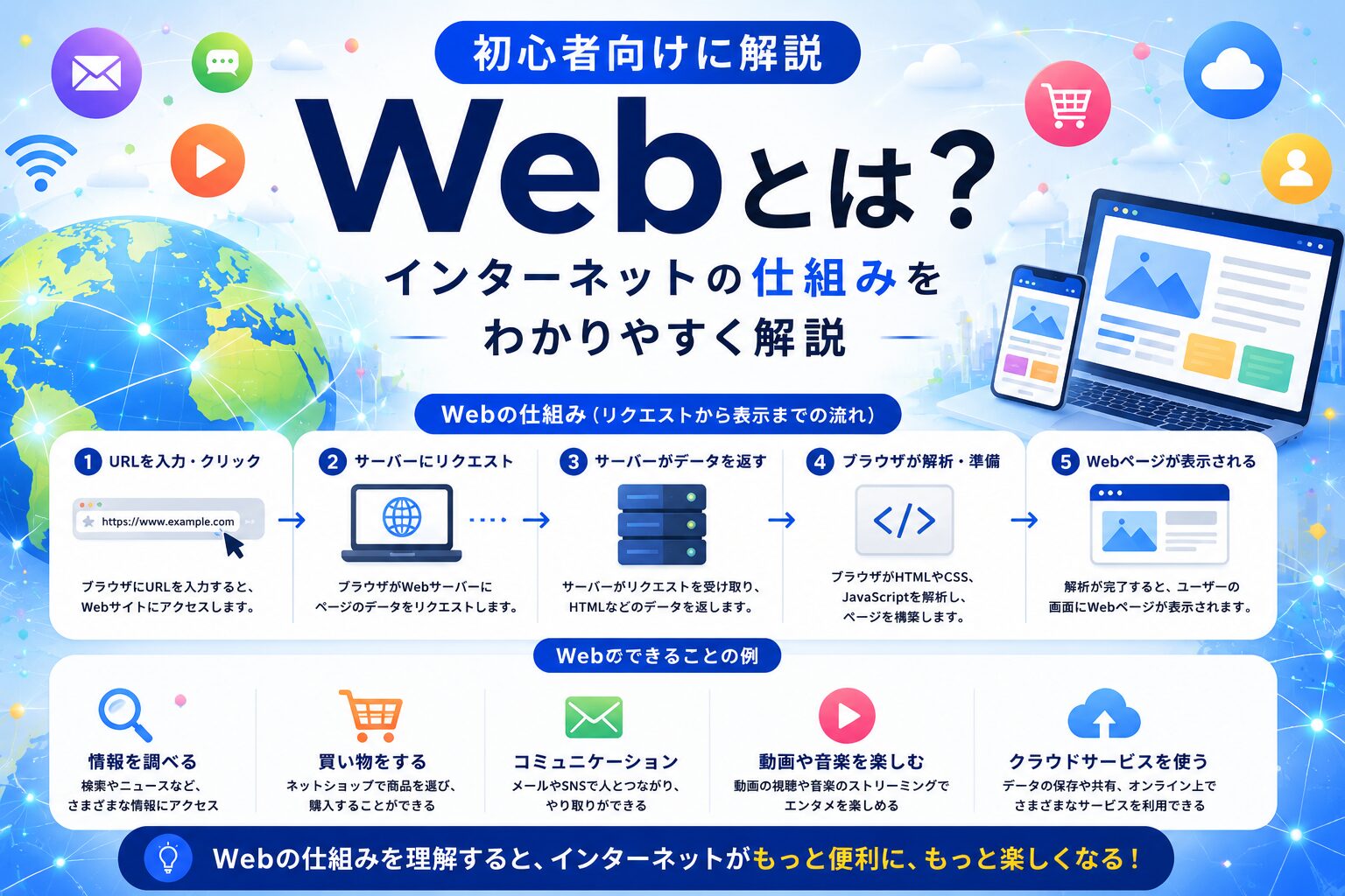 what-is-web