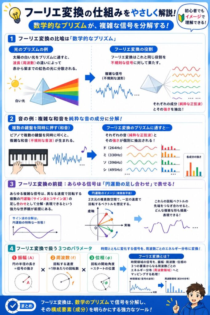 fourier-basics