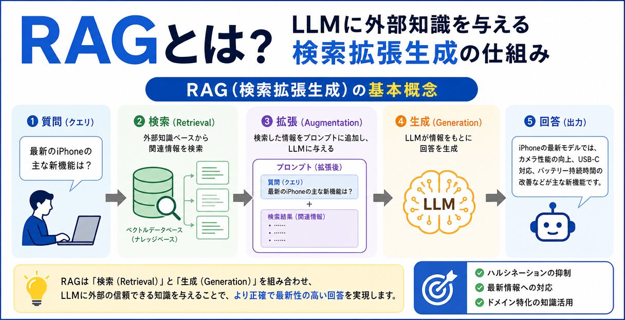RAGとは?LLMに外部知識を与える検索拡張生成の仕組みと実装ガイド - RAGの基本概念