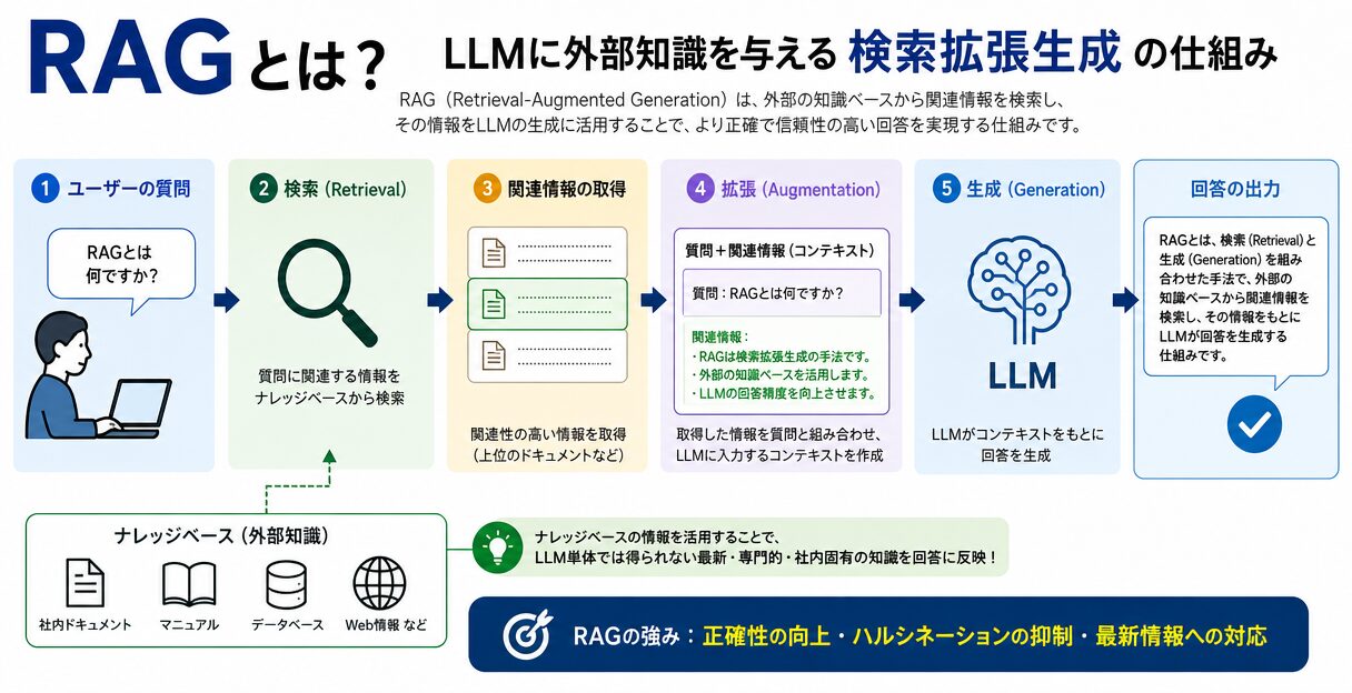 RAGとは?LLMに外部知識を与える検索拡張生成の仕組みと実装ガイド - RAGモデルの仕組み
