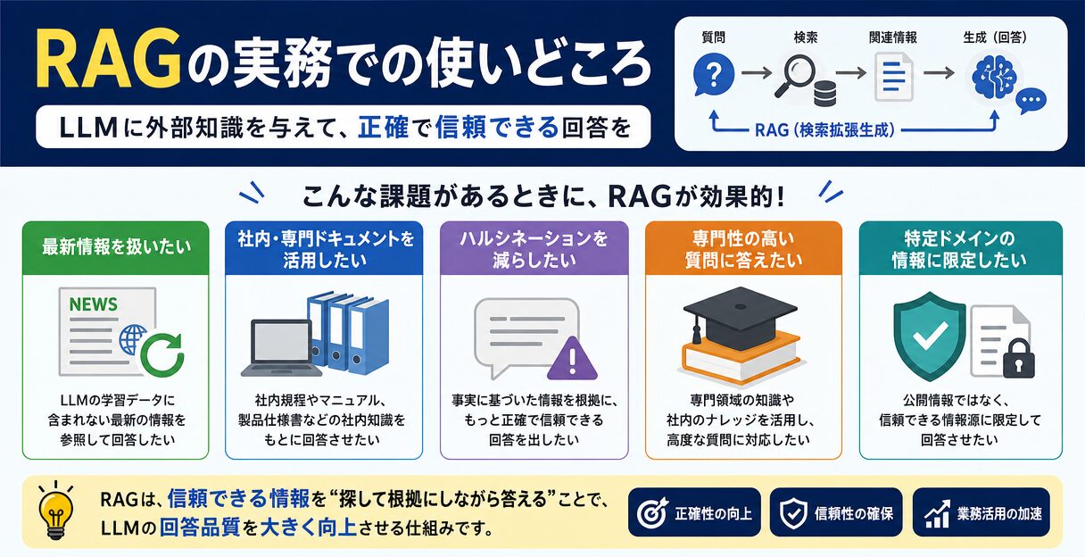 RAGとは?LLMに外部知識を与える検索拡張生成の仕組みと実装ガイド - RAGの実務での使いどころ