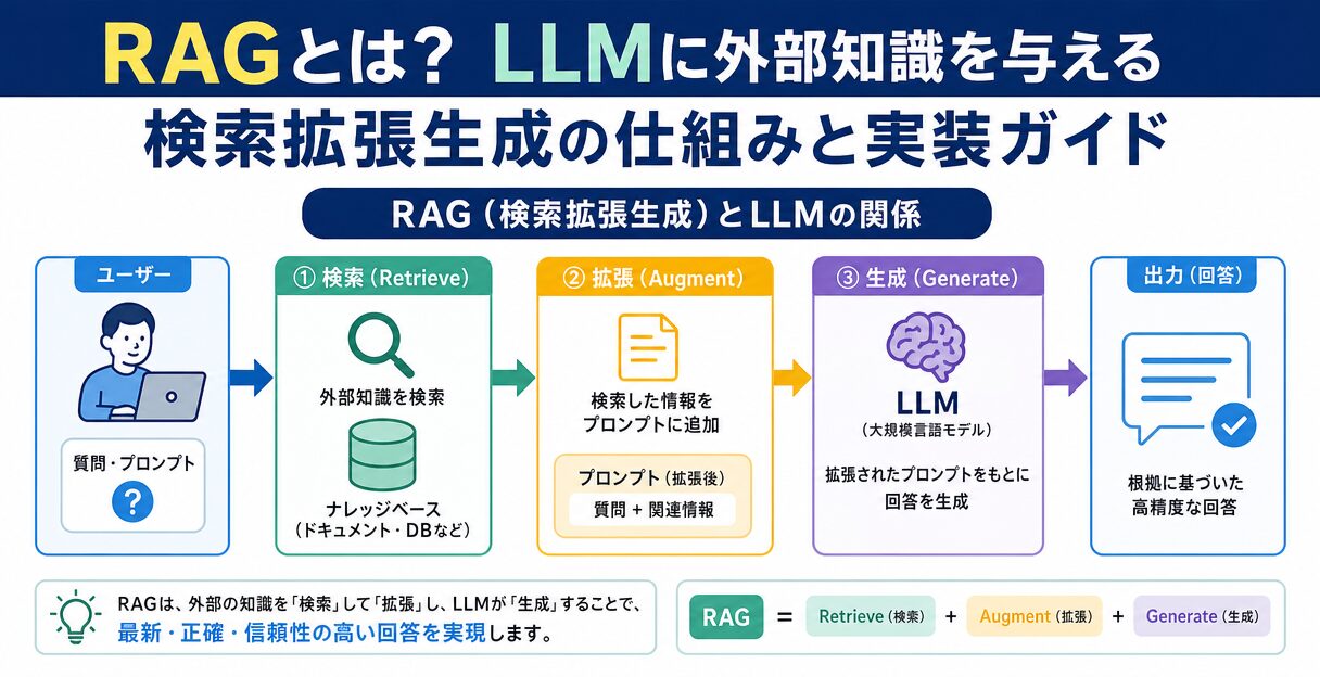 RAGとは?LLMに外部知識を与える検索拡張生成の仕組みと実装ガイド - RAGとLLMの関係
