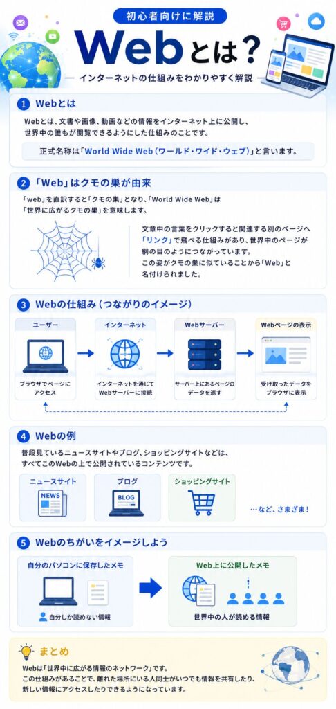 what-is-web