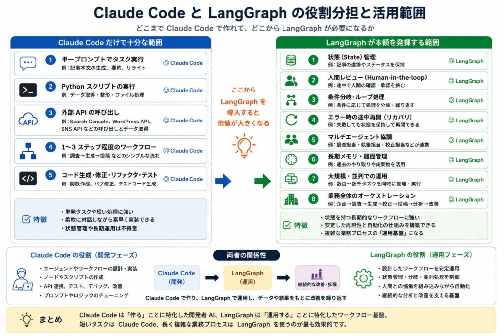 claudecode-langgraph