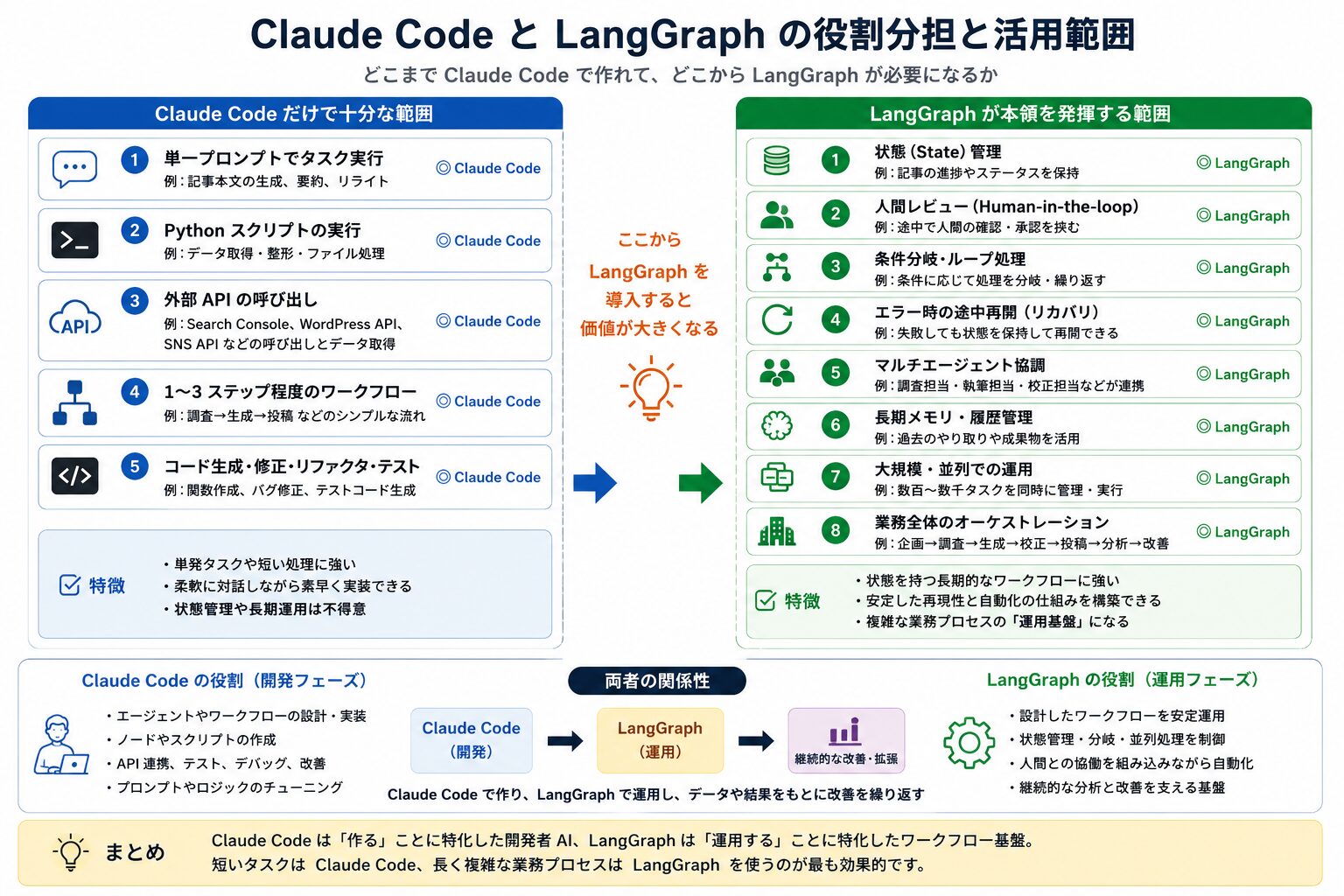 claudecode-langgraph