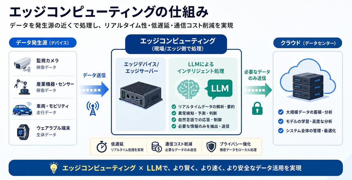 AIによるエッジコンピューティングの最前線:LLMの活用によるリアルタイムデータ処理の可能性 - エッジコンピューティングの仕組み