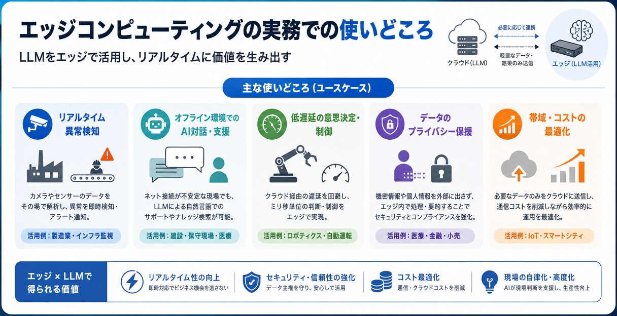 AIによるエッジコンピューティングの最前線:LLMの活用によるリアルタイムデータ処理の可能性 - エッジコンピューティングの実務での使いどころ