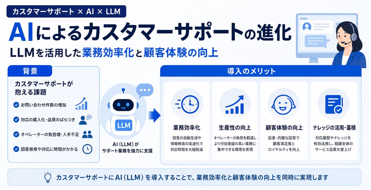 AIによるカスタマーサポートの進化：LLMを活用した業務効率化と顧客体験の向上 - 背景と導入のメリット