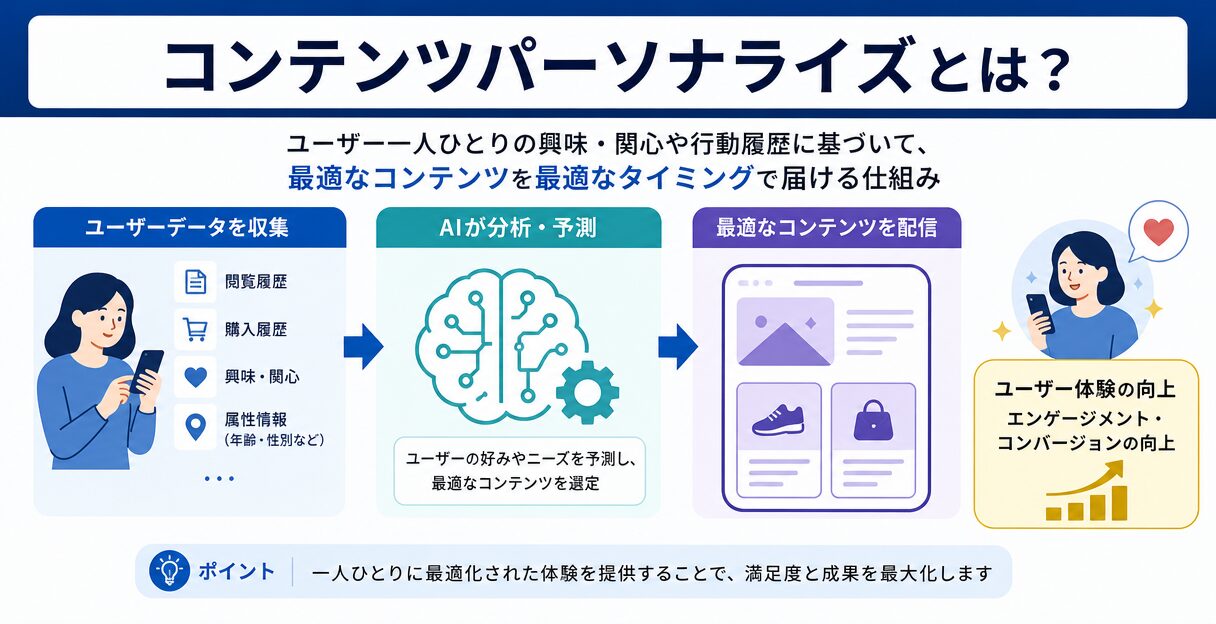 AIによるコンテンツパーソナライズの最前線：ユーザー体験を向上させる新技術 - コンテンツパーソナライズとは？
