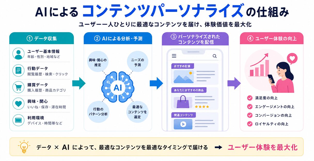 AIによるコンテンツパーソナライズの最前線：ユーザー体験を向上させる新技術 - コンテンツパーソナライズの仕組み
