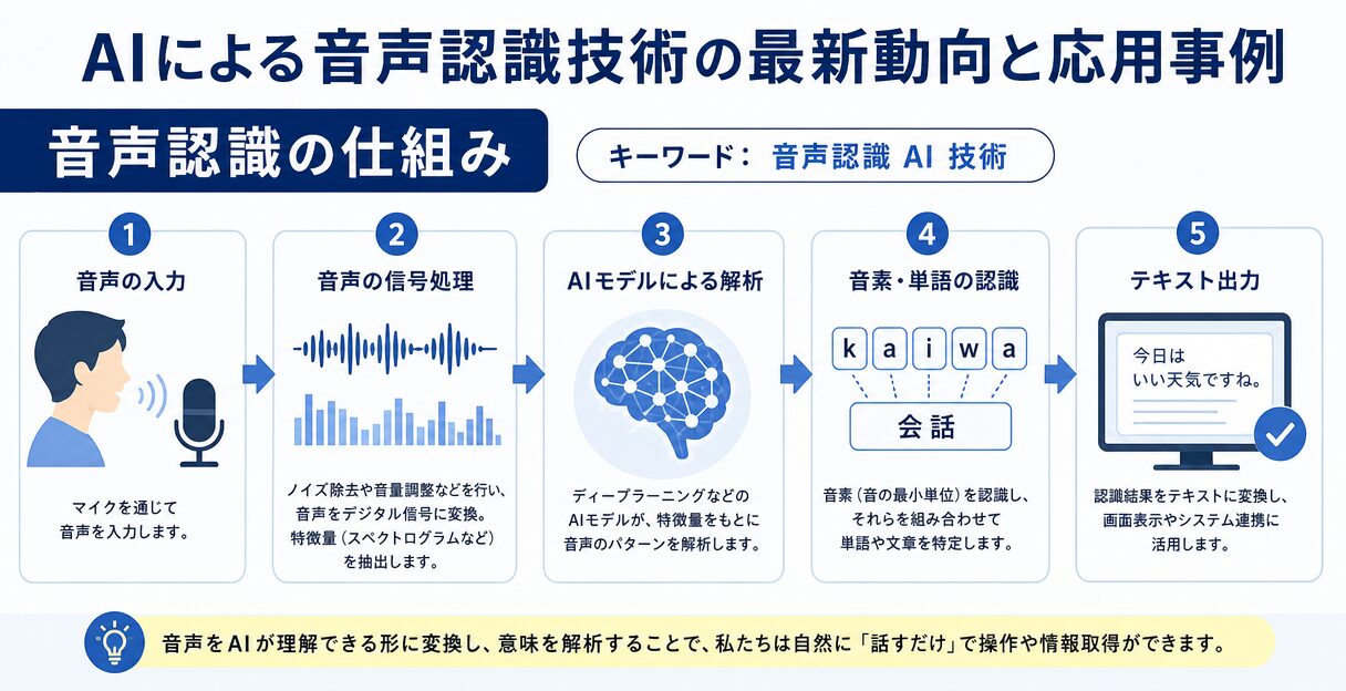AIによる音声認識技術の最新動向と応用事例 - 音声認識の仕組み
