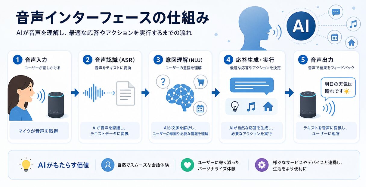 AIが変革する音声インターフェースの未来:ユーザー体験を高める新機能と可能性 - 音声インターフェースの仕組み