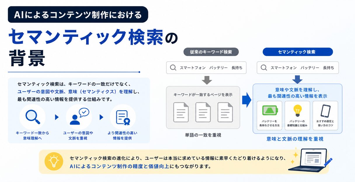 AIによるコンテンツ制作におけるセマンティック検索の影響と可能性 - セマンティック検索の背景
