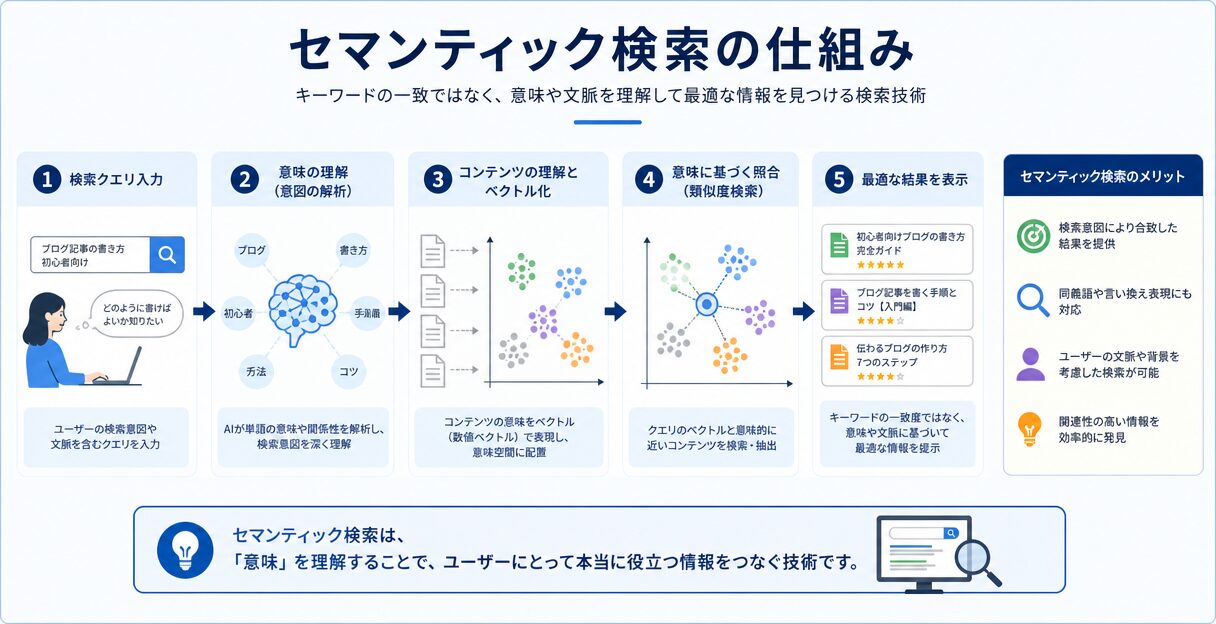 AIによるコンテンツ制作におけるセマンティック検索の影響と可能性 - セマンティック検索の仕組み