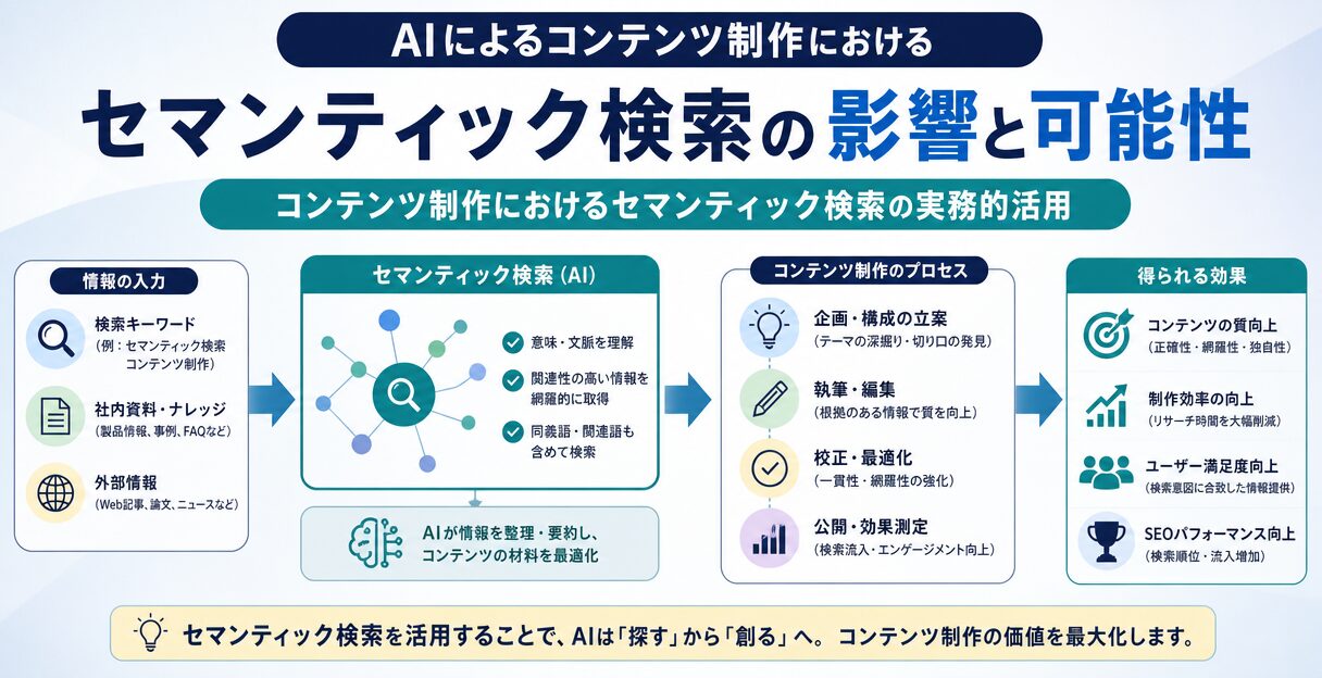 AIによるコンテンツ制作におけるセマンティック検索の影響と可能性 - コンテンツ制作におけるセマンティック検索の実務的活用