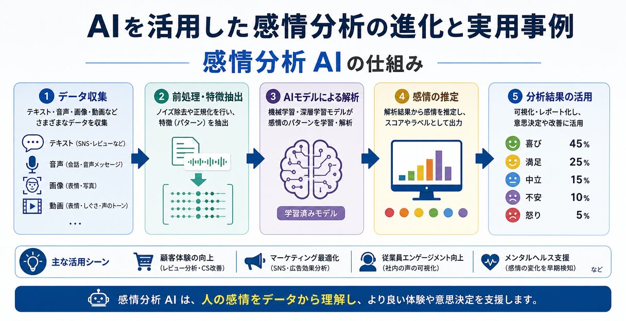 AIを活用した感情分析の進化と実用事例 - 感情分析 AIの仕組み