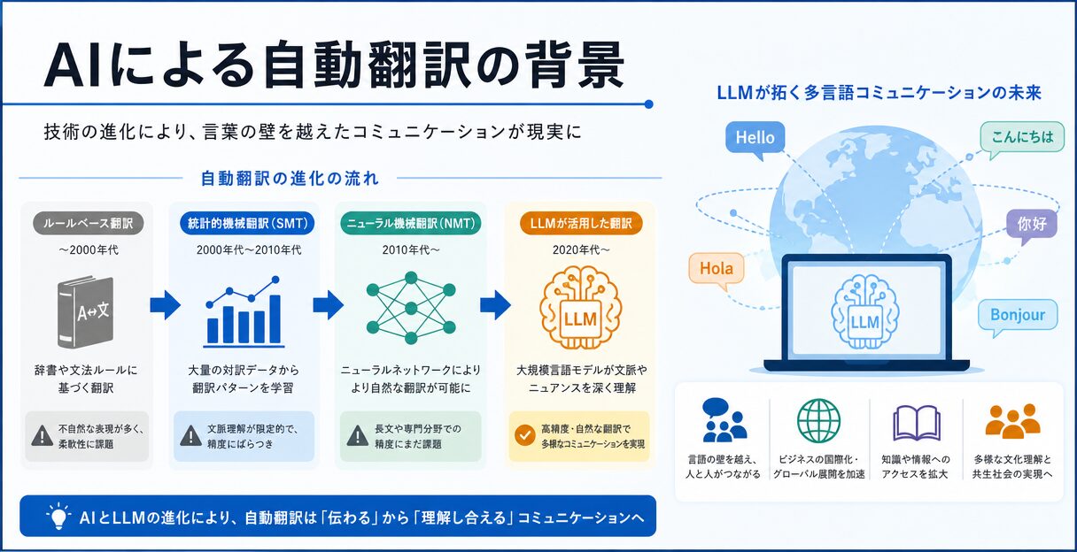 AIによる自動翻訳の進化:LLMを活用した多言語コミュニケーションの可能性 - AI自動翻訳の背景