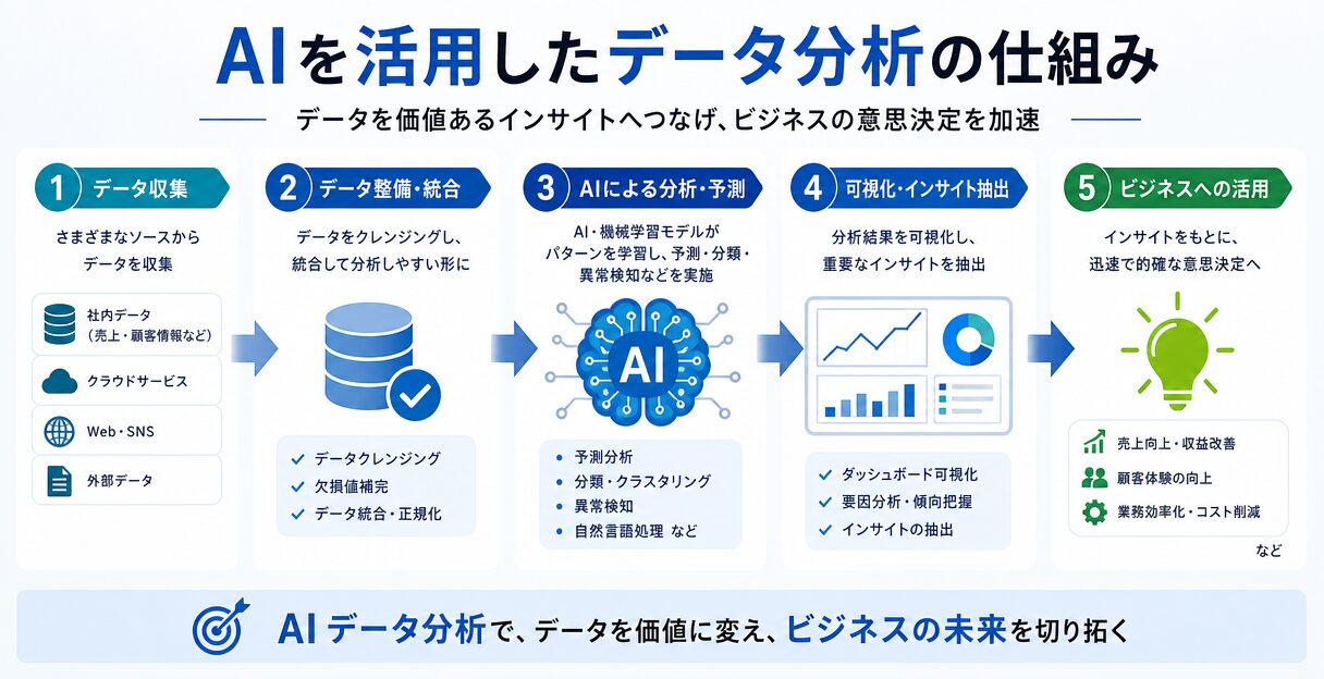 AIを活用したデータ分析の革命：ビジネスインサイトを得るための新戦略 - AIを活用したデータ分析の仕組み