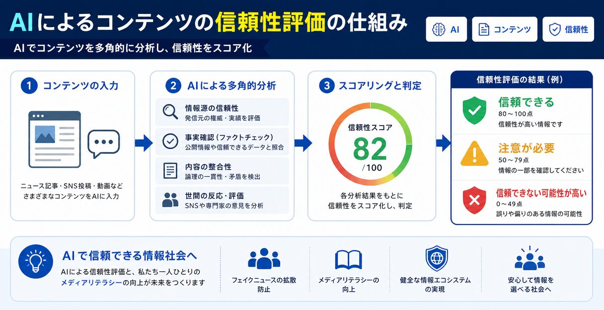 AIによるコンテンツの信頼性評価：フェイクニュース対策とメディアリテラシーの未来 - AIによる信頼性評価の仕組み