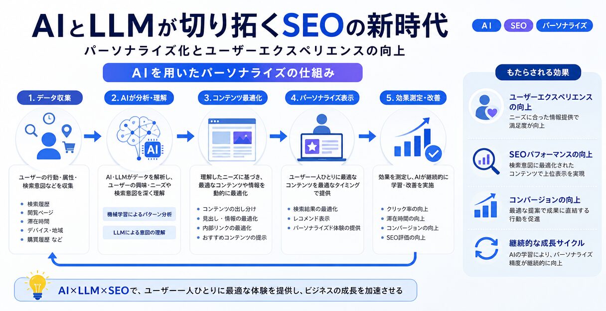 AIとLLMが切り拓くSEOの新時代:パーソナライズ化とユーザーエクスペリエンスの向上 - AIを用いたパーソナライズの仕組み
