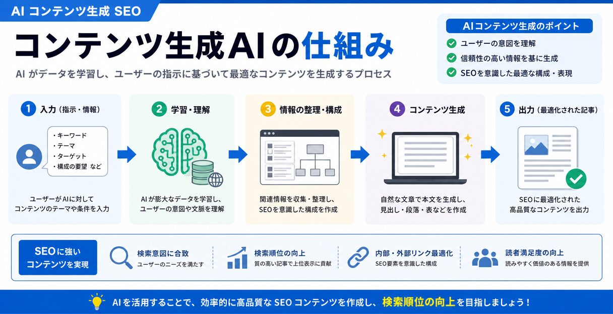 AIによるコンテンツ生成のSEO最適化:検索順位を向上させる手法と実践 - コンテンツ生成AIの仕組み