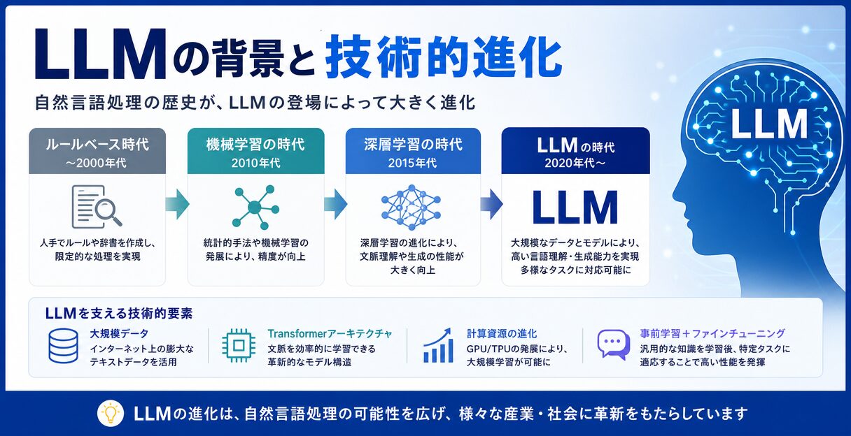 LLMが進化させる自然言語処理の未来とは？技術革新と応用事例を徹底解説 - LLMの背景と技術的進化