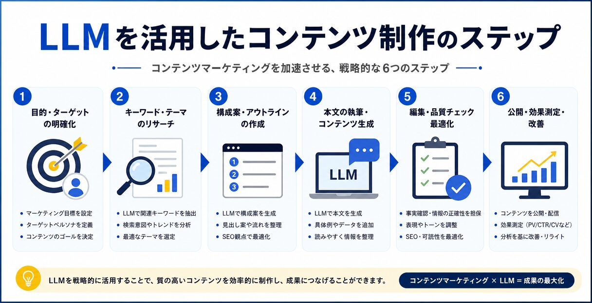 LLMを活用したコンテンツマーケティング戦略の最前線：成功事例と実践方法 - LLMを活用したコンテンツ制作のステップ