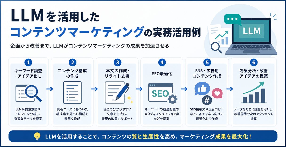 LLMを活用したコンテンツマーケティング戦略の最前線：成功事例と実践方法 - LLMを使った実務での活用例