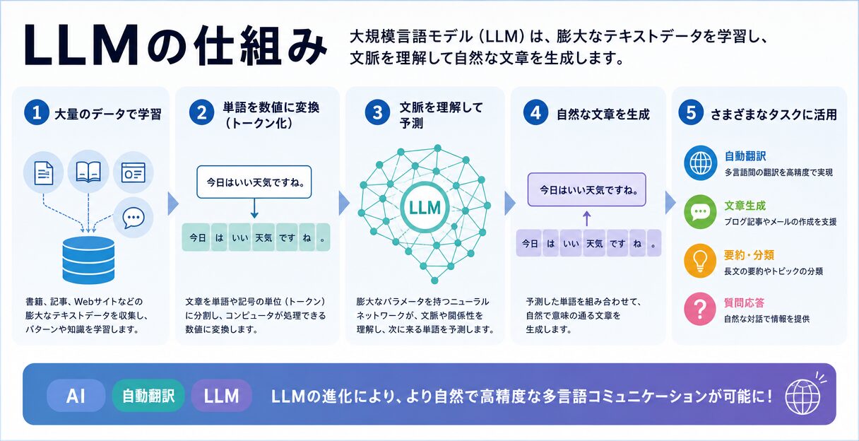 AIによる自動翻訳の進化:LLMを活用した多言語コミュニケーションの可能性 - LLMの仕組み