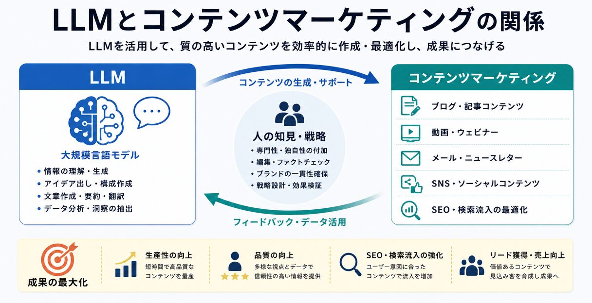 LLMを活用したコンテンツマーケティング戦略の最前線：成功事例と実践方法 - LLMとコンテンツマーケティングの関係