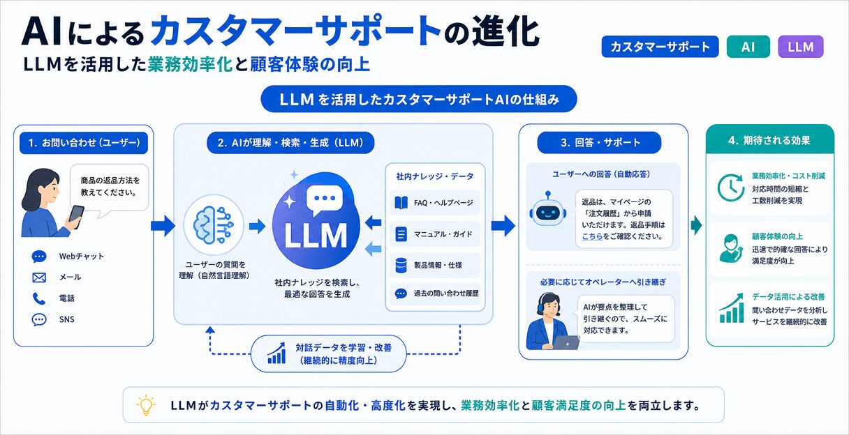 AIによるカスタマーサポートの進化：LLMを活用した業務効率化と顧客体験の向上 - LLMを活用したカスタマーサポートAIの仕組み